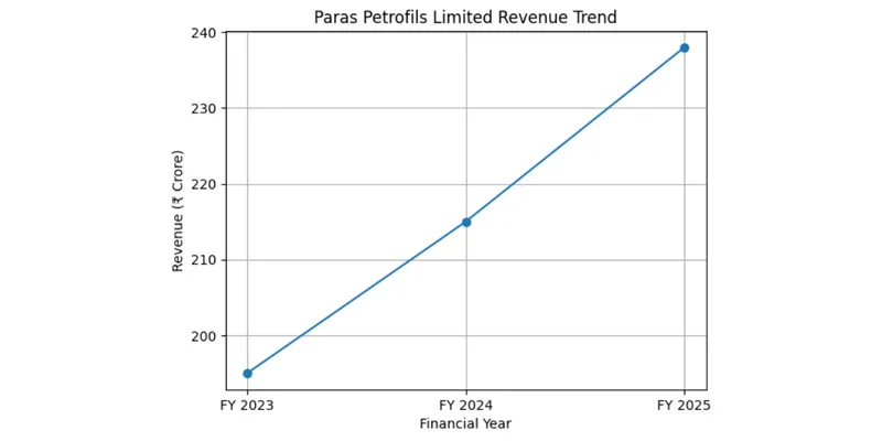 Revenue Trend Chart